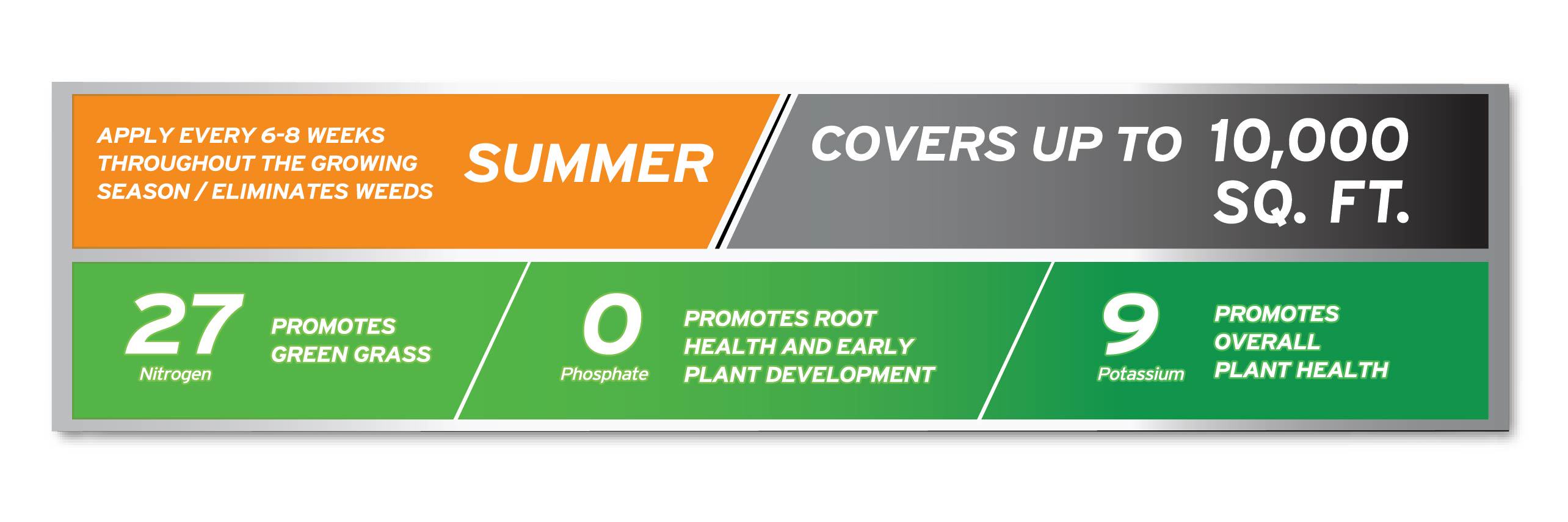 quick facts about the product including coverage area and the NPK ratio